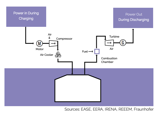 Compressed-air-energy-storage