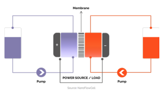 Flow Battery