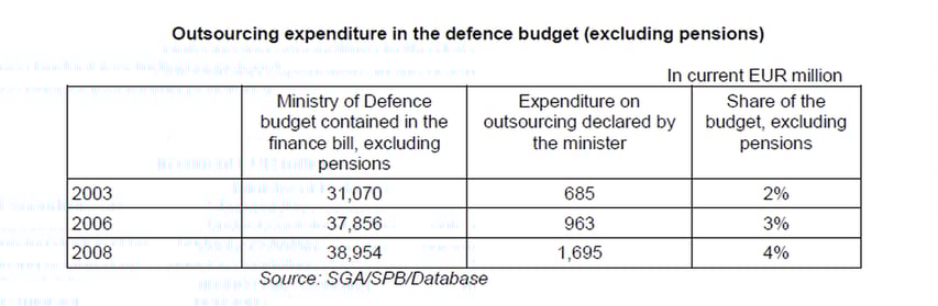 outsourcing-expenditure-in-defence-budget.png