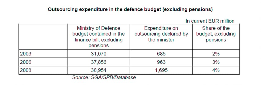 outsourcing-expenditure-in-defence-budget.png