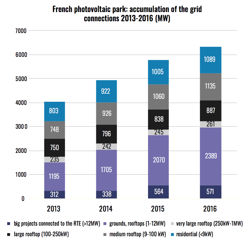 french-photovoltaic-park-2013-2016
