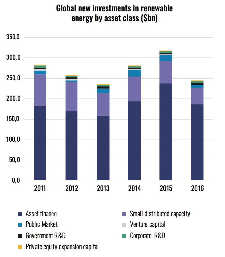 global-new-investments-renewable-energy-by-asset-class