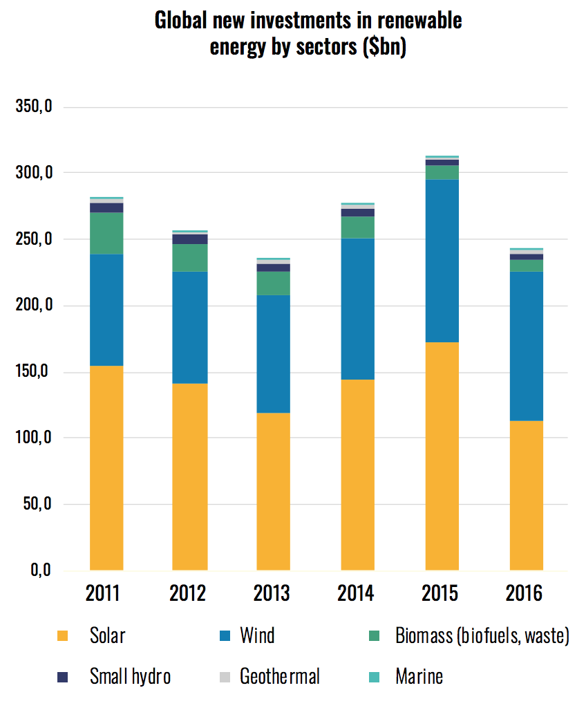 global-new-investments-renewable-energy-by-sectors