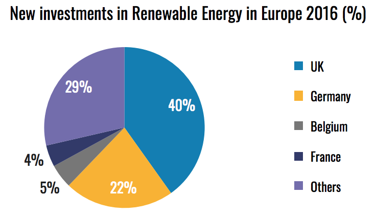 new-investment-renewable-energy-europe-2016