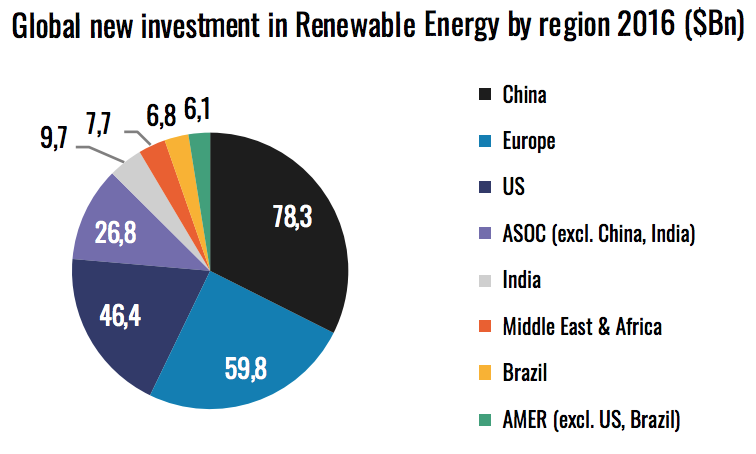 new-investment-renewable-energy-region-2016