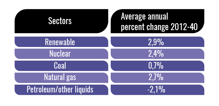 renewable-energy-average-annual-change