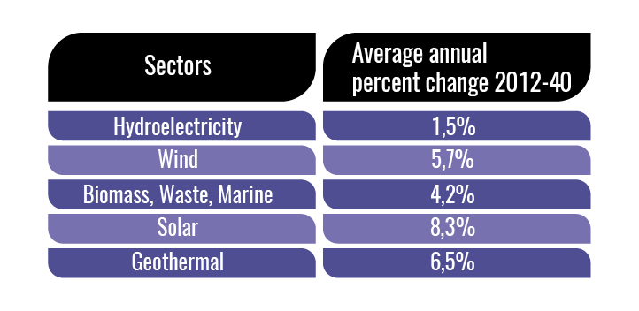 renewable-energy-average-percent-annual-change