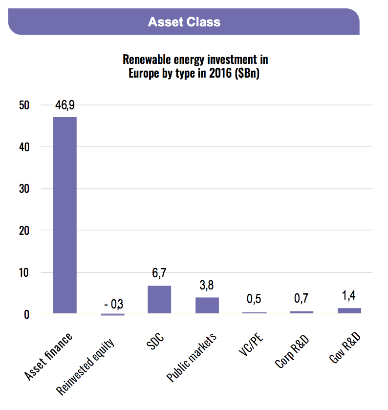 renewable-energy-investment-europe-2016-asset