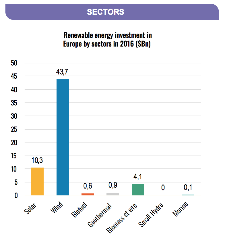 renewable-energy-investment-europe-sectors-2016