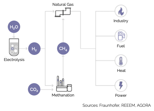 Power-to-Gas