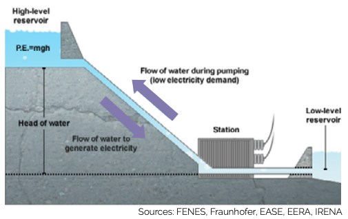Pumped-Hydro-Storage