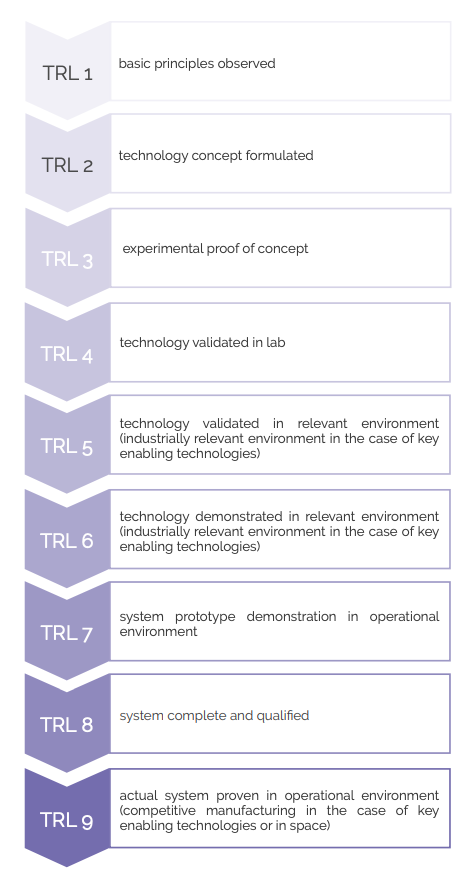 Technical-Readiness-Level